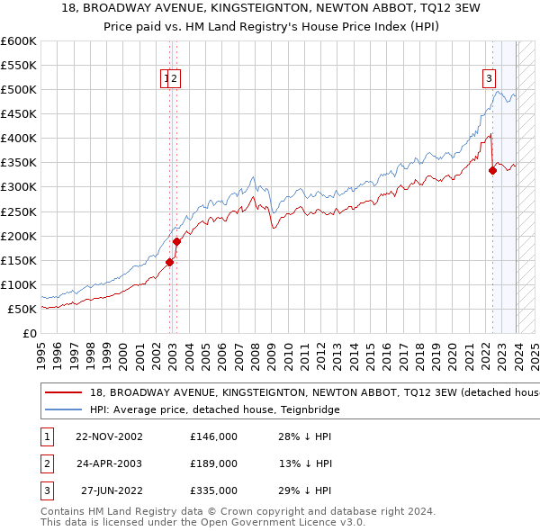 18, BROADWAY AVENUE, KINGSTEIGNTON, NEWTON ABBOT, TQ12 3EW: Price paid vs HM Land Registry's House Price Index