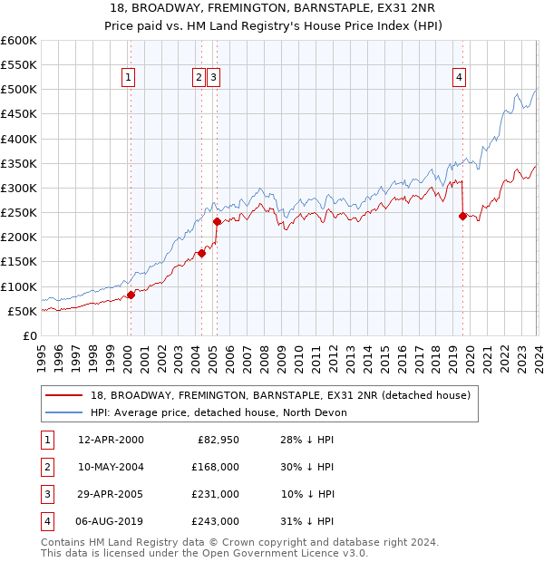 18, BROADWAY, FREMINGTON, BARNSTAPLE, EX31 2NR: Price paid vs HM Land Registry's House Price Index