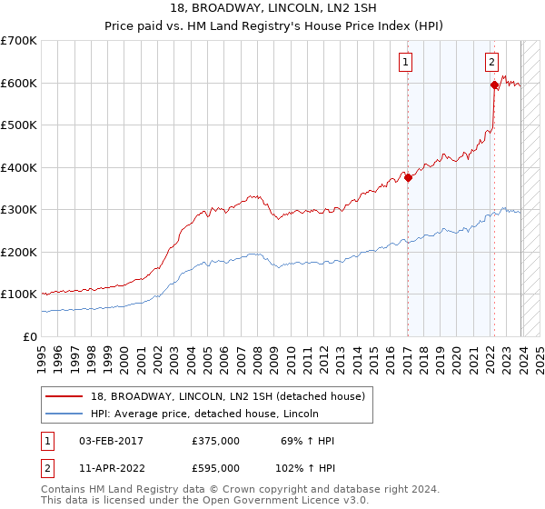 18, BROADWAY, LINCOLN, LN2 1SH: Price paid vs HM Land Registry's House Price Index