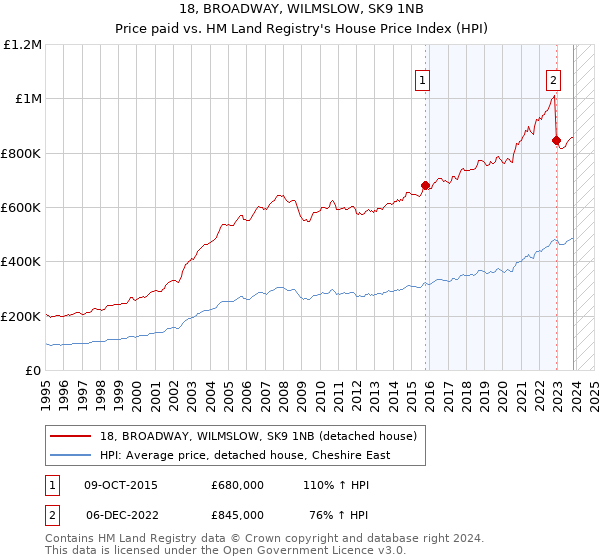 18, BROADWAY, WILMSLOW, SK9 1NB: Price paid vs HM Land Registry's House Price Index