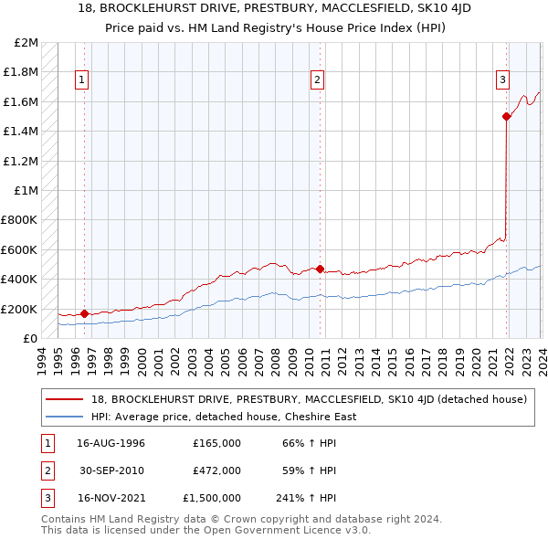 18, BROCKLEHURST DRIVE, PRESTBURY, MACCLESFIELD, SK10 4JD: Price paid vs HM Land Registry's House Price Index