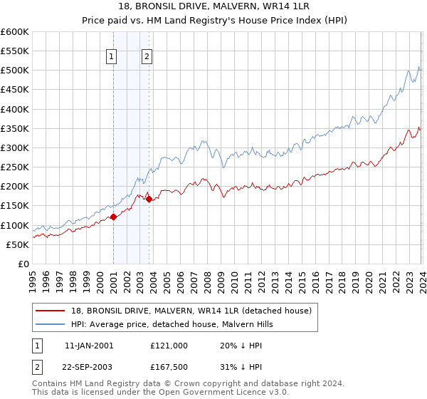 18, BRONSIL DRIVE, MALVERN, WR14 1LR: Price paid vs HM Land Registry's House Price Index