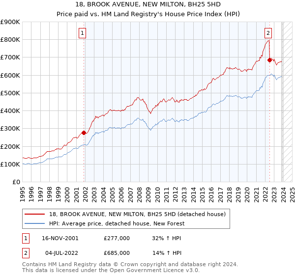 18, BROOK AVENUE, NEW MILTON, BH25 5HD: Price paid vs HM Land Registry's House Price Index