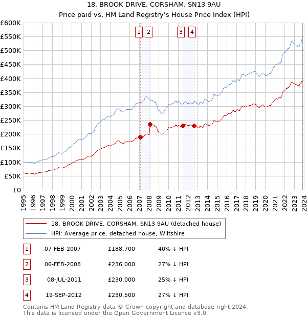 18, BROOK DRIVE, CORSHAM, SN13 9AU: Price paid vs HM Land Registry's House Price Index