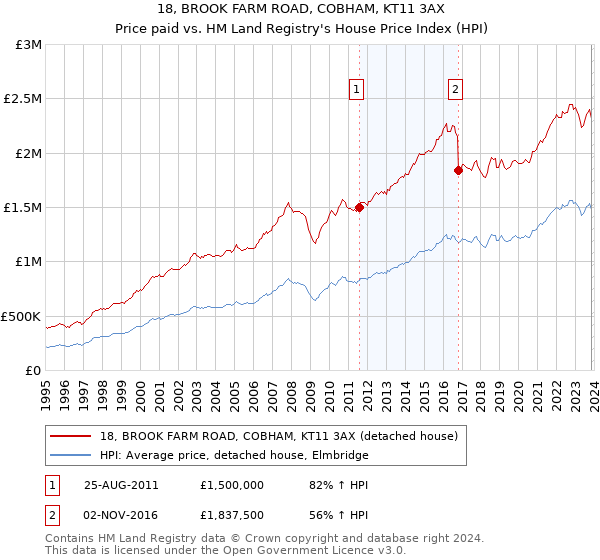 18, BROOK FARM ROAD, COBHAM, KT11 3AX: Price paid vs HM Land Registry's House Price Index