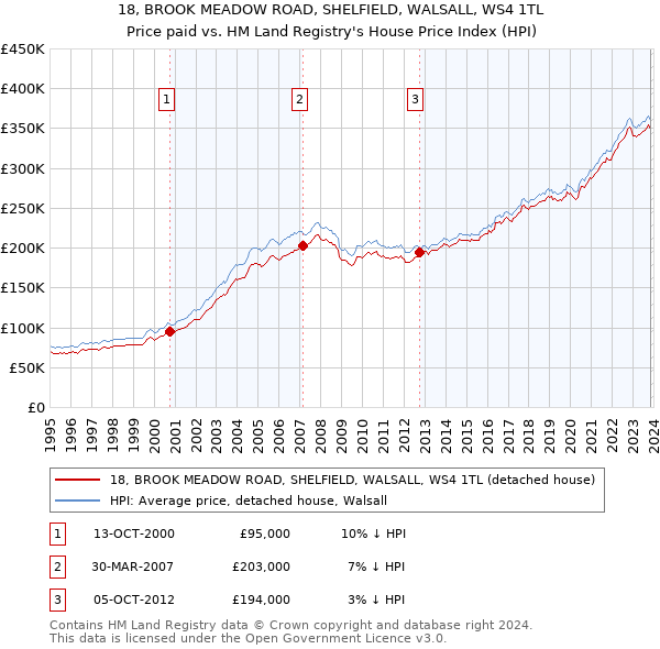 18, BROOK MEADOW ROAD, SHELFIELD, WALSALL, WS4 1TL: Price paid vs HM Land Registry's House Price Index