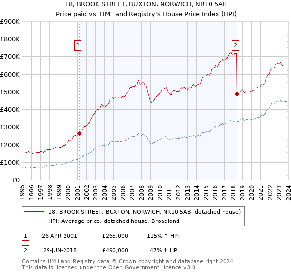 18, BROOK STREET, BUXTON, NORWICH, NR10 5AB: Price paid vs HM Land Registry's House Price Index