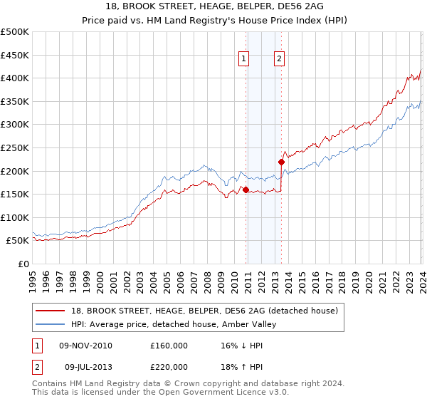18, BROOK STREET, HEAGE, BELPER, DE56 2AG: Price paid vs HM Land Registry's House Price Index