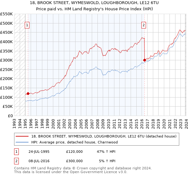 18, BROOK STREET, WYMESWOLD, LOUGHBOROUGH, LE12 6TU: Price paid vs HM Land Registry's House Price Index