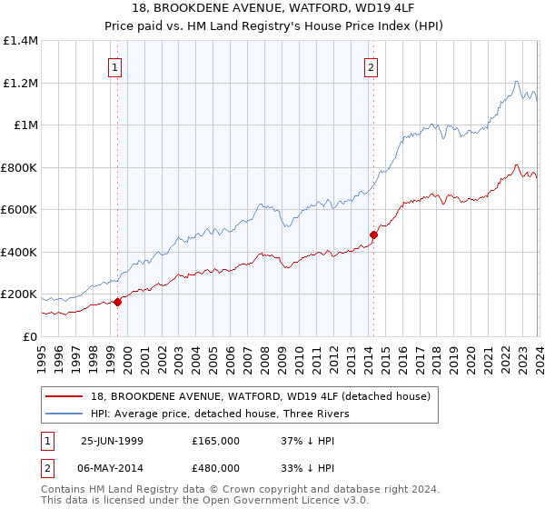 18, BROOKDENE AVENUE, WATFORD, WD19 4LF: Price paid vs HM Land Registry's House Price Index