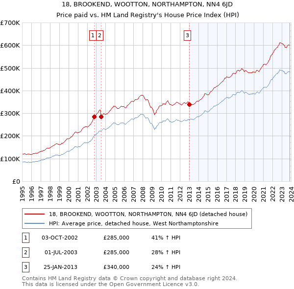 18, BROOKEND, WOOTTON, NORTHAMPTON, NN4 6JD: Price paid vs HM Land Registry's House Price Index