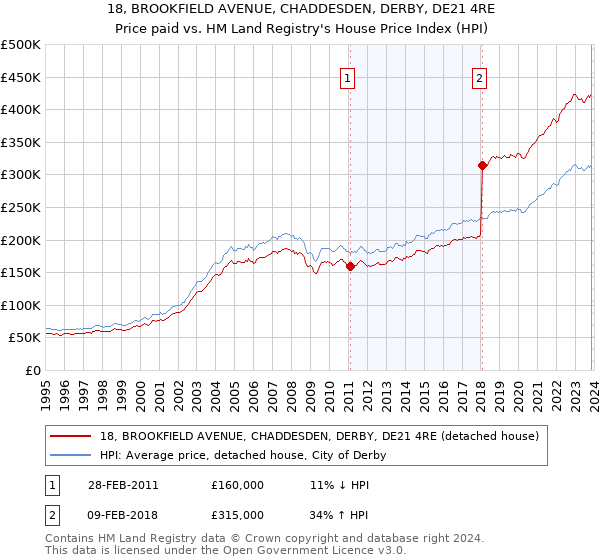 18, BROOKFIELD AVENUE, CHADDESDEN, DERBY, DE21 4RE: Price paid vs HM Land Registry's House Price Index
