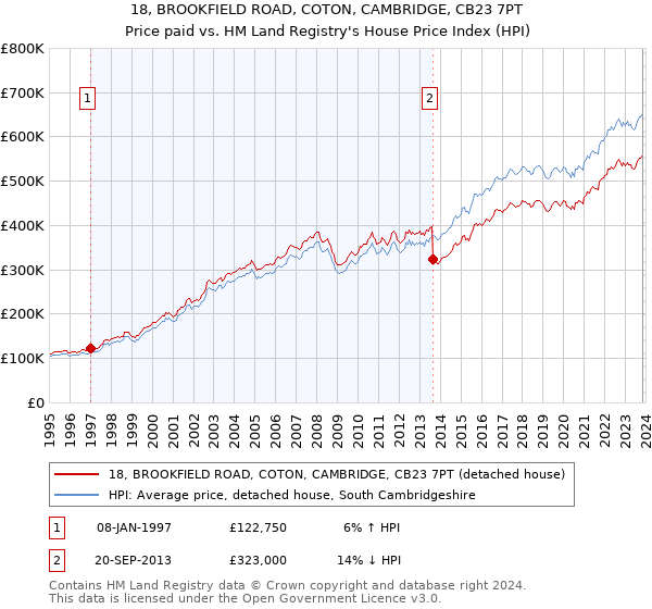 18, BROOKFIELD ROAD, COTON, CAMBRIDGE, CB23 7PT: Price paid vs HM Land Registry's House Price Index