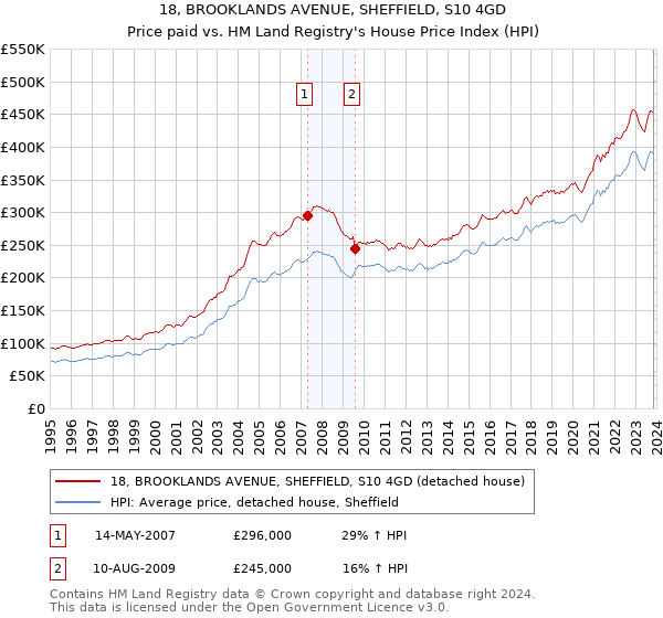 18, BROOKLANDS AVENUE, SHEFFIELD, S10 4GD: Price paid vs HM Land Registry's House Price Index