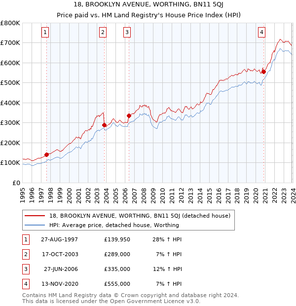 18, BROOKLYN AVENUE, WORTHING, BN11 5QJ: Price paid vs HM Land Registry's House Price Index