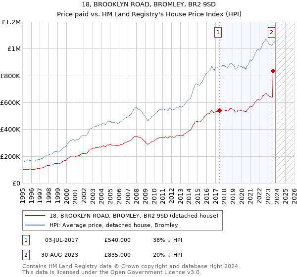 18, BROOKLYN ROAD, BROMLEY, BR2 9SD: Price paid vs HM Land Registry's House Price Index