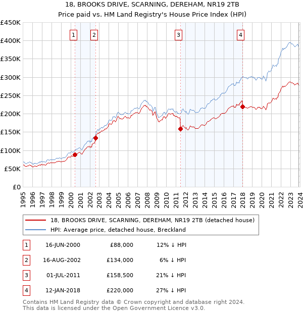 18, BROOKS DRIVE, SCARNING, DEREHAM, NR19 2TB: Price paid vs HM Land Registry's House Price Index