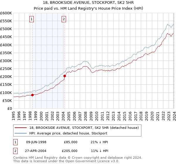 18, BROOKSIDE AVENUE, STOCKPORT, SK2 5HR: Price paid vs HM Land Registry's House Price Index