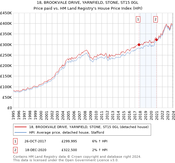 18, BROOKVALE DRIVE, YARNFIELD, STONE, ST15 0GL: Price paid vs HM Land Registry's House Price Index