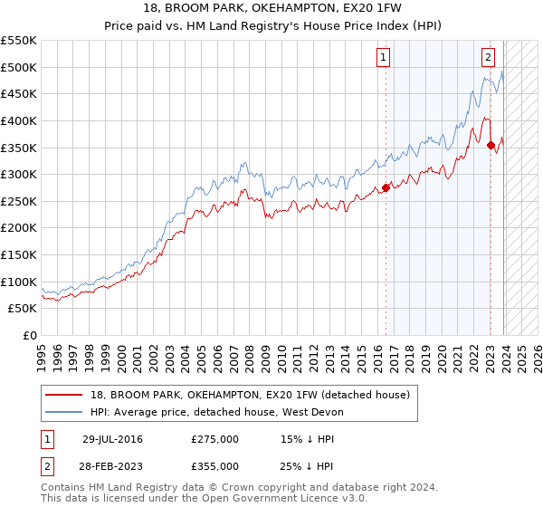 18, BROOM PARK, OKEHAMPTON, EX20 1FW: Price paid vs HM Land Registry's House Price Index