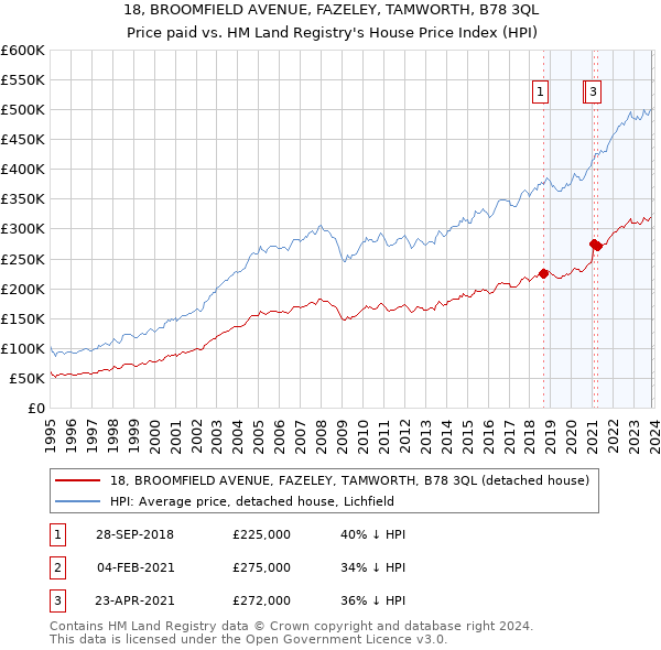 18, BROOMFIELD AVENUE, FAZELEY, TAMWORTH, B78 3QL: Price paid vs HM Land Registry's House Price Index