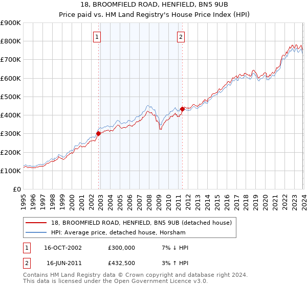 18, BROOMFIELD ROAD, HENFIELD, BN5 9UB: Price paid vs HM Land Registry's House Price Index