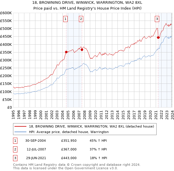 18, BROWNING DRIVE, WINWICK, WARRINGTON, WA2 8XL: Price paid vs HM Land Registry's House Price Index