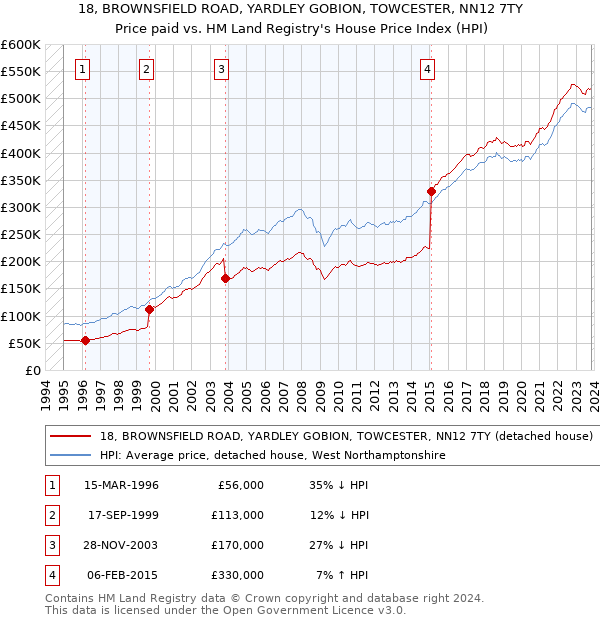 18, BROWNSFIELD ROAD, YARDLEY GOBION, TOWCESTER, NN12 7TY: Price paid vs HM Land Registry's House Price Index