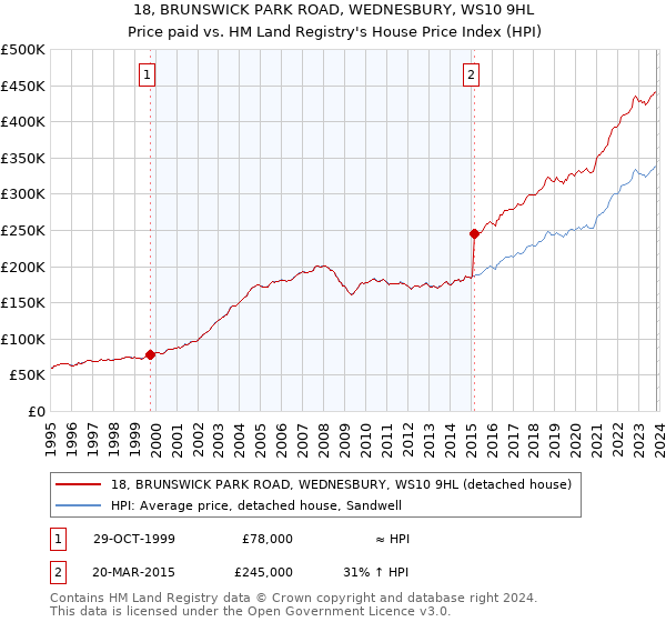 18, BRUNSWICK PARK ROAD, WEDNESBURY, WS10 9HL: Price paid vs HM Land Registry's House Price Index