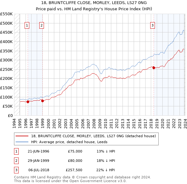 18, BRUNTCLIFFE CLOSE, MORLEY, LEEDS, LS27 0NG: Price paid vs HM Land Registry's House Price Index
