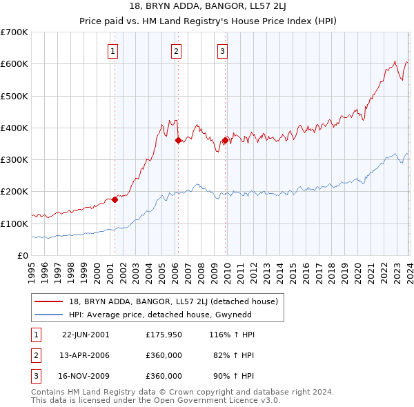 18, BRYN ADDA, BANGOR, LL57 2LJ: Price paid vs HM Land Registry's House Price Index