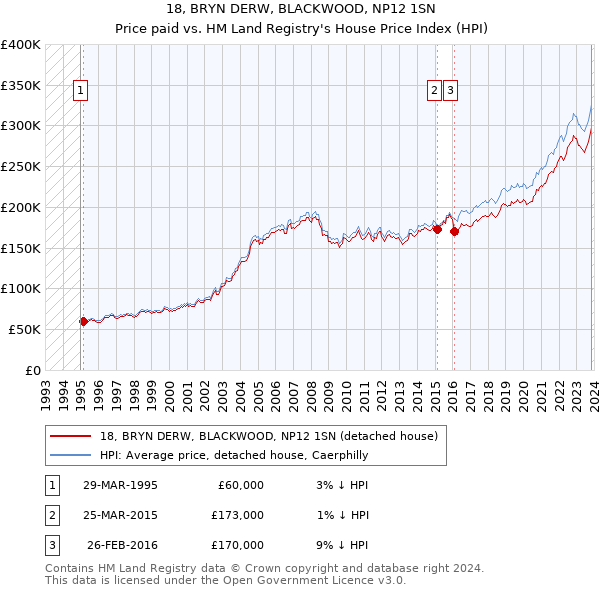18, BRYN DERW, BLACKWOOD, NP12 1SN: Price paid vs HM Land Registry's House Price Index