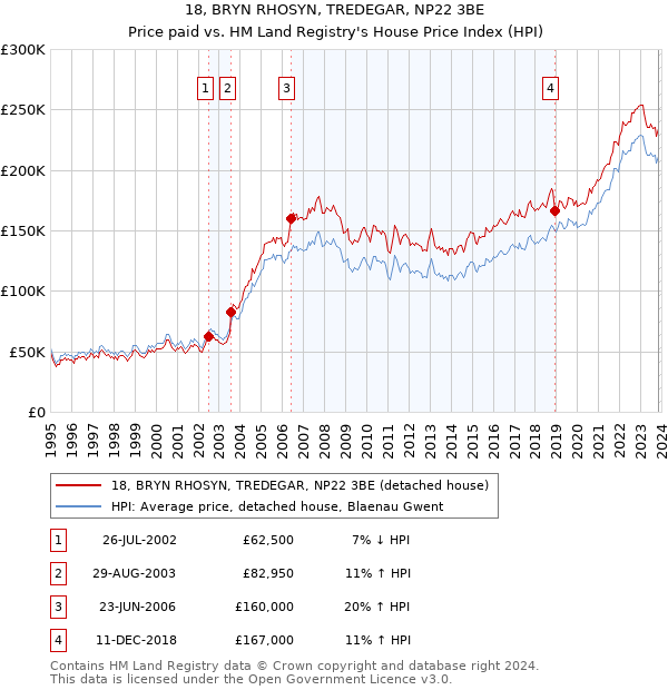 18, BRYN RHOSYN, TREDEGAR, NP22 3BE: Price paid vs HM Land Registry's House Price Index