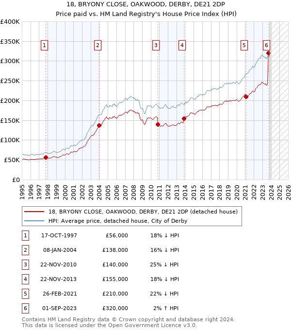 18, BRYONY CLOSE, OAKWOOD, DERBY, DE21 2DP: Price paid vs HM Land Registry's House Price Index