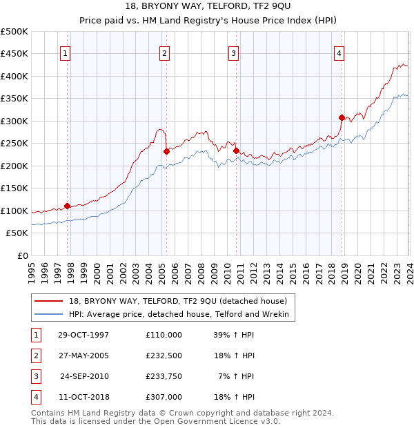 18, BRYONY WAY, TELFORD, TF2 9QU: Price paid vs HM Land Registry's House Price Index