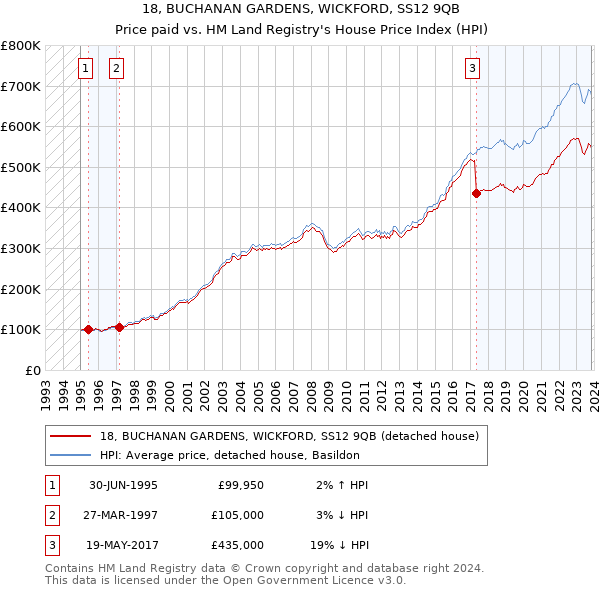 18, BUCHANAN GARDENS, WICKFORD, SS12 9QB: Price paid vs HM Land Registry's House Price Index