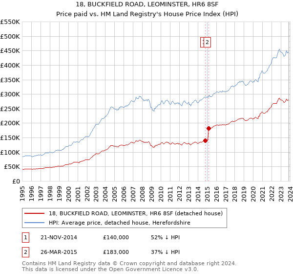 18, BUCKFIELD ROAD, LEOMINSTER, HR6 8SF: Price paid vs HM Land Registry's House Price Index