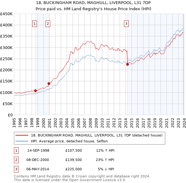 18, BUCKINGHAM ROAD, MAGHULL, LIVERPOOL, L31 7DP: Price paid vs HM Land Registry's House Price Index