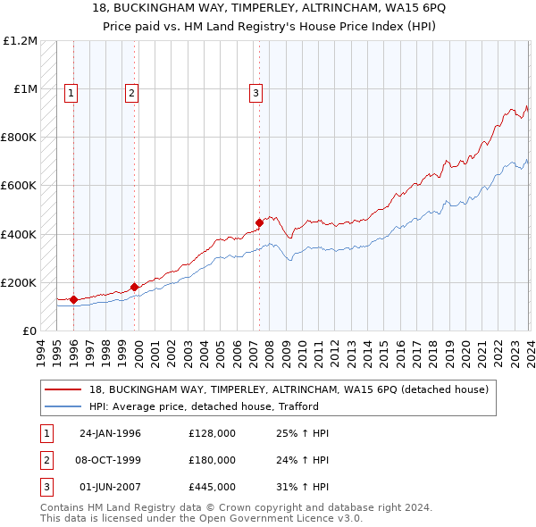 18, BUCKINGHAM WAY, TIMPERLEY, ALTRINCHAM, WA15 6PQ: Price paid vs HM Land Registry's House Price Index