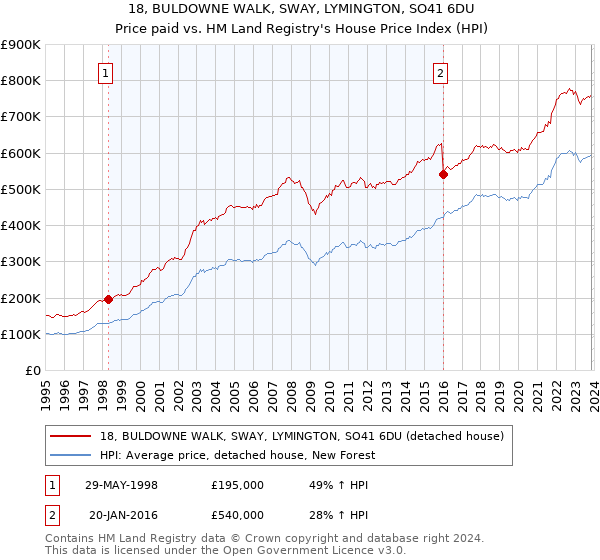 18, BULDOWNE WALK, SWAY, LYMINGTON, SO41 6DU: Price paid vs HM Land Registry's House Price Index