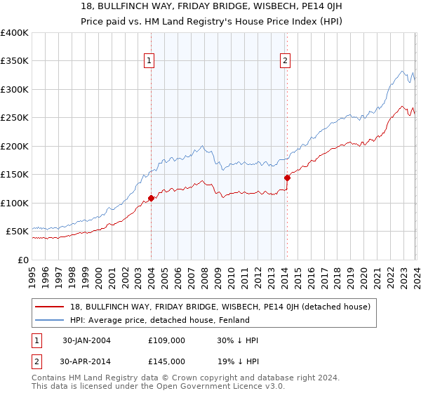 18, BULLFINCH WAY, FRIDAY BRIDGE, WISBECH, PE14 0JH: Price paid vs HM Land Registry's House Price Index