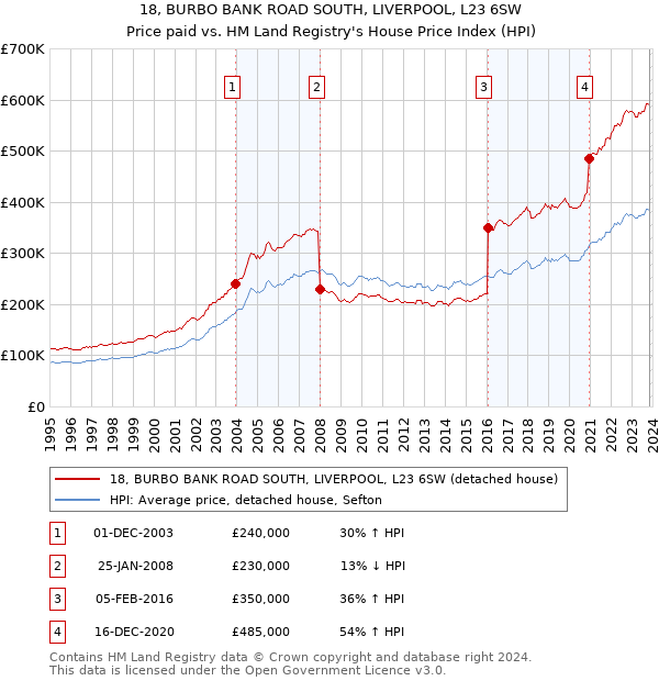 18, BURBO BANK ROAD SOUTH, LIVERPOOL, L23 6SW: Price paid vs HM Land Registry's House Price Index