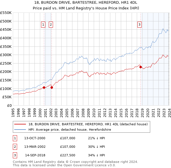 18, BURDON DRIVE, BARTESTREE, HEREFORD, HR1 4DL: Price paid vs HM Land Registry's House Price Index