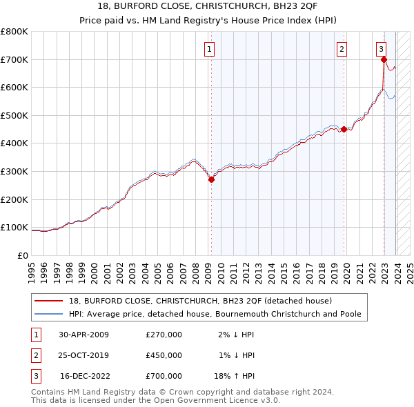18, BURFORD CLOSE, CHRISTCHURCH, BH23 2QF: Price paid vs HM Land Registry's House Price Index