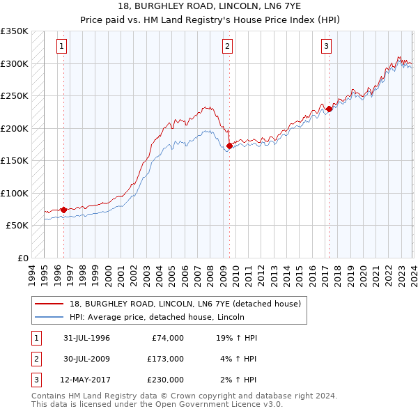 18, BURGHLEY ROAD, LINCOLN, LN6 7YE: Price paid vs HM Land Registry's House Price Index