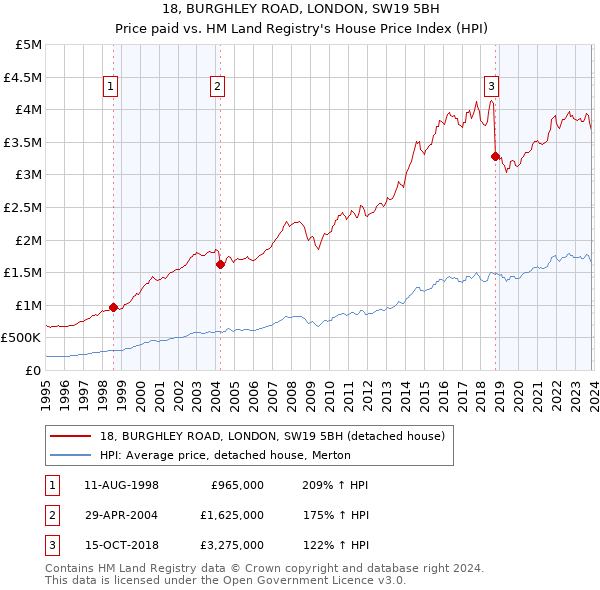 18, BURGHLEY ROAD, LONDON, SW19 5BH: Price paid vs HM Land Registry's House Price Index