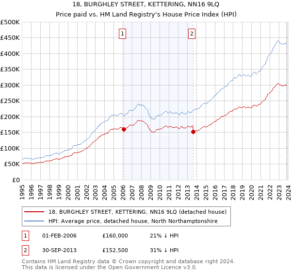 18, BURGHLEY STREET, KETTERING, NN16 9LQ: Price paid vs HM Land Registry's House Price Index