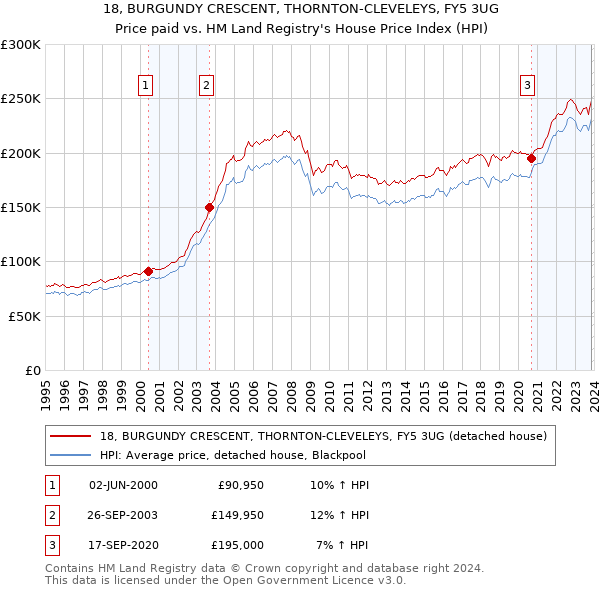 18, BURGUNDY CRESCENT, THORNTON-CLEVELEYS, FY5 3UG: Price paid vs HM Land Registry's House Price Index