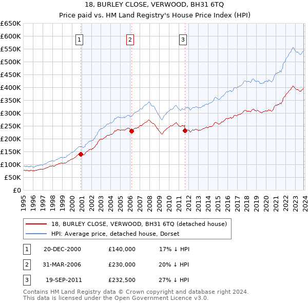 18, BURLEY CLOSE, VERWOOD, BH31 6TQ: Price paid vs HM Land Registry's House Price Index