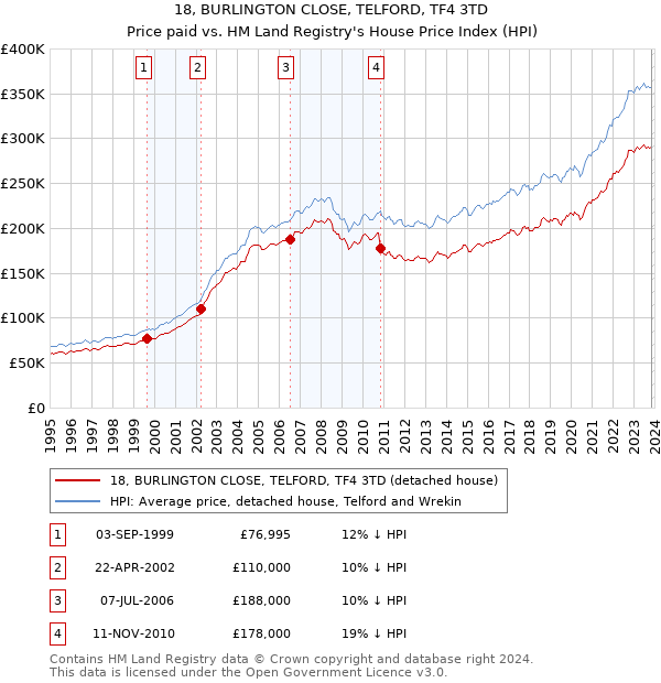 18, BURLINGTON CLOSE, TELFORD, TF4 3TD: Price paid vs HM Land Registry's House Price Index